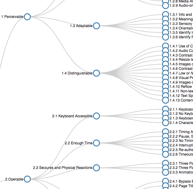 A screenshot of a tree-view of the WCAG criterion